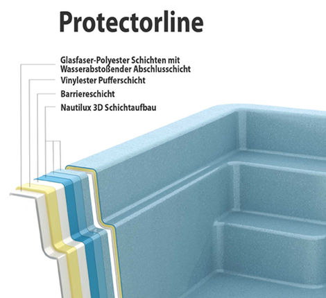 Aquacomet-Schichtaufbau-Protectorline
