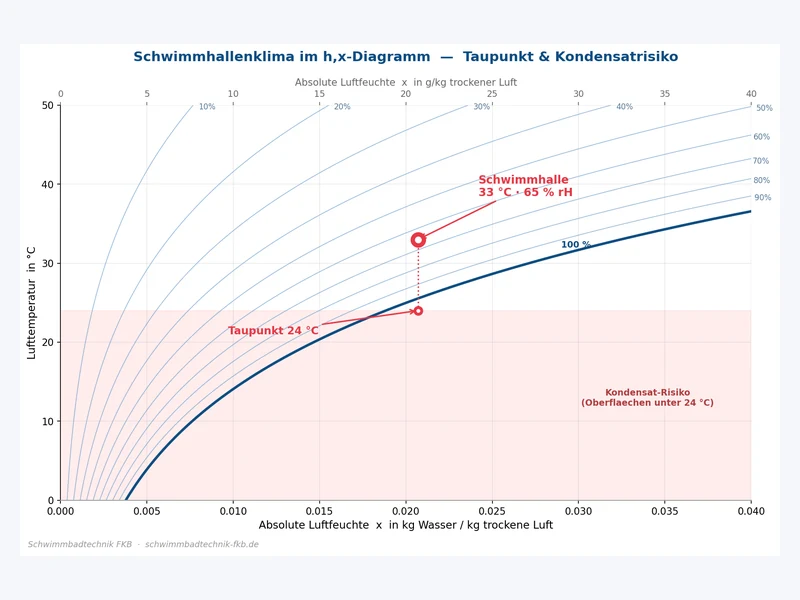 Mollier-h,x-Diagramm mit Operating Point der Schwimmhalle