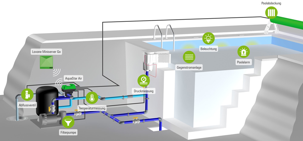 Loxone Aquastar Air Smarter Pool Schema