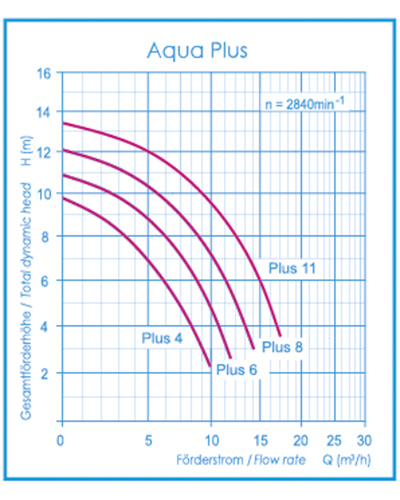 Aquatechnix Aqua Plus Trend Pumpenkennlinie Leistungskurve Aquatechnix Filterpumpe Aqua Plus Trend Poolpumpe