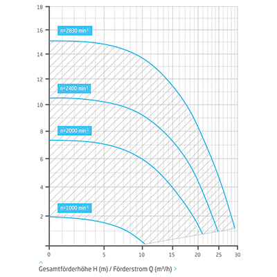 Speck Eco Touch Pro Leistungskurve