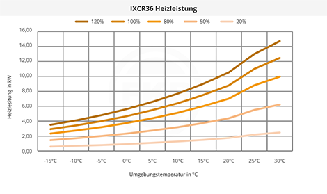 IXCR36 Heizleistung