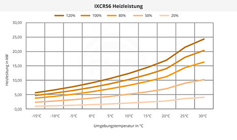 IXCR56 Heizleistung