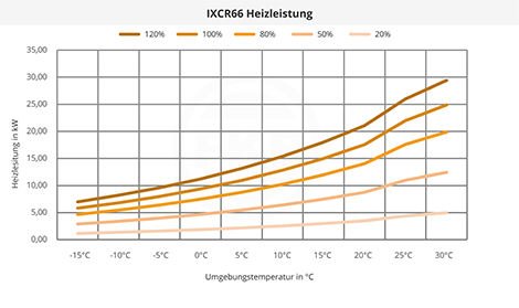 IXCR66 Heizleistung