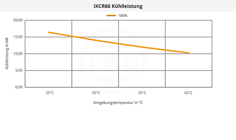 IXCR66 Kühlleistung