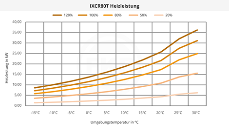 IXCR80T Heizleistung