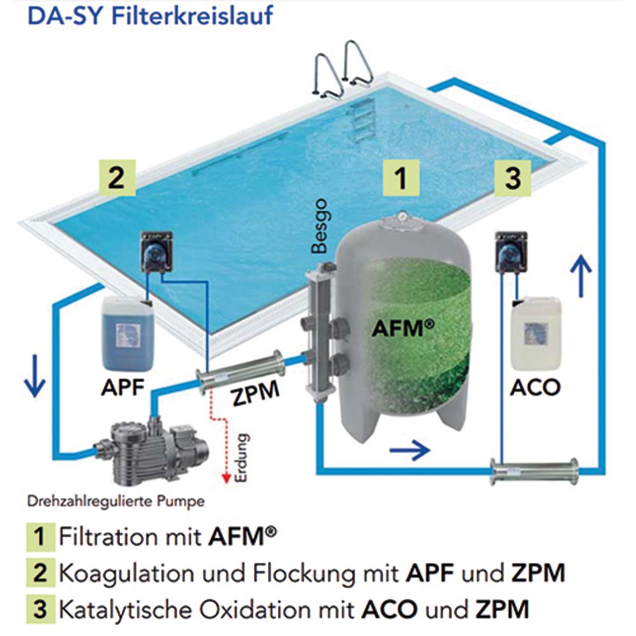 dasy_skizze_produkt_1280x1280 DASY Paket 2 Berlin 600x1460 Speck ECO VS ACO AFM APF ZPM Dryden