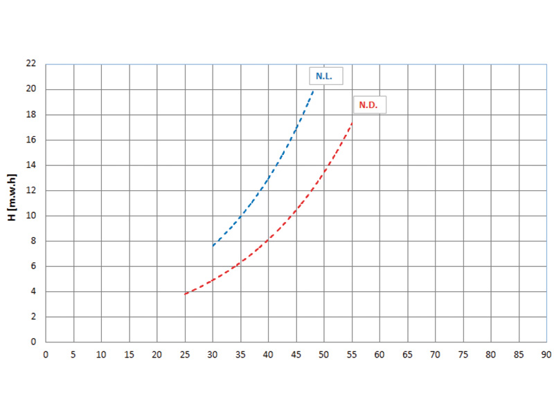 Leistungsdiagramm der Astral Basic ND Gegenstromanlage mit zwei Kurven (N.I. und N.D.) auf weißem Raster