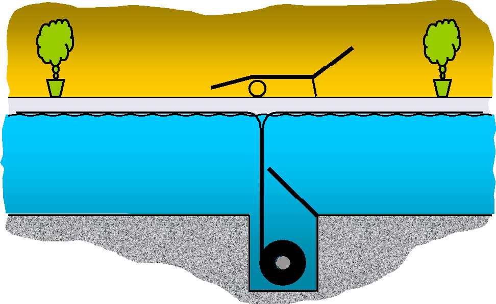 Schnittzeichnung der Rolladenabdeckung MKT AUK: Unterflur-Wickelwelle im Pool integriert.